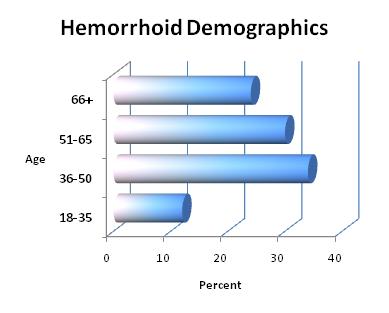 Hemorrhoids demographic overview